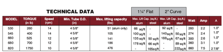 Redi-Tube - Tubular Operator Specifications